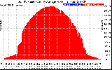 Solar PV/Inverter Performance Total PV Panel Power Output