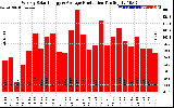 Solar PV/Inverter Performance Weekly Solar Energy Production