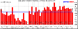 Milwaukee Solar Powered Home WeeklyProduction52Value