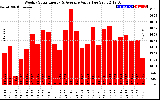 Solar PV/Inverter Performance Weekly Solar Energy Production Value