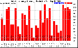 Solar PV/Inverter Performance Daily Solar Energy Production