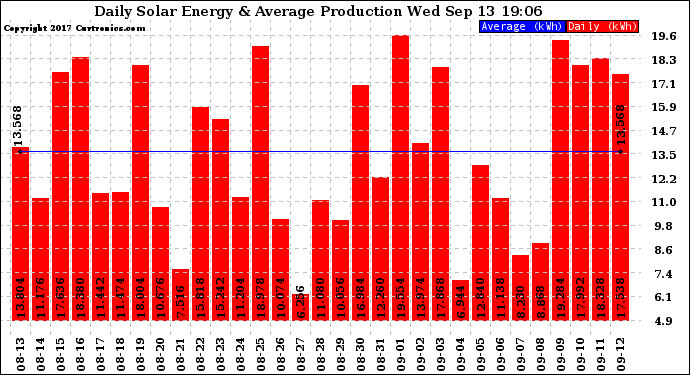 Solar PV/Inverter Performance Daily Solar Energy Production