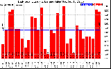 Solar PV/Inverter Performance Daily Solar Energy Production Value