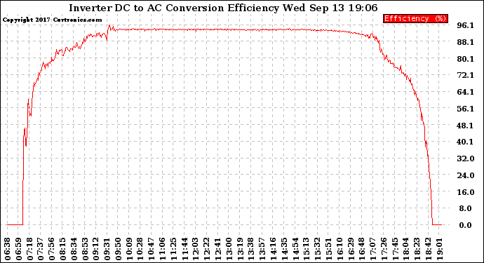 Solar PV/Inverter Performance Inverter DC to AC Conversion Efficiency