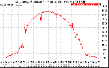 Solar PV/Inverter Performance Daily Energy Production Per Minute