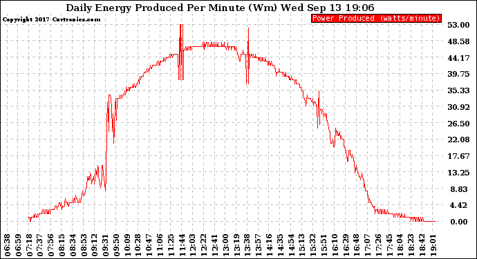 Solar PV/Inverter Performance Daily Energy Production Per Minute