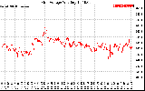 Solar PV/Inverter Performance Grid Voltage