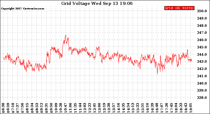 Solar PV/Inverter Performance Grid Voltage