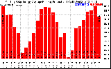 Solar PV/Inverter Performance Monthly Solar Energy Production Average Per Day (KWh)