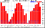 Solar PV/Inverter Performance Monthly Solar Energy Production Running Average