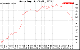 Solar PV/Inverter Performance Outdoor Temperature