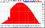 Solar PV/Inverter Performance Solar Radiation & Effective Solar Radiation per Minute