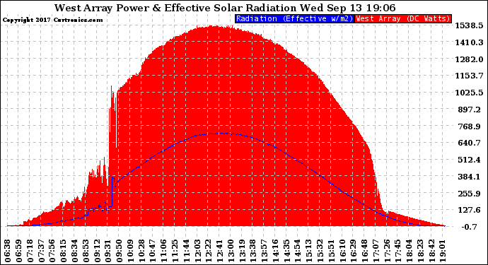 Solar PV/Inverter Performance West Array Power Output & Effective Solar Radiation