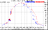 Solar PV/Inverter Performance Photovoltaic Panel Power Output