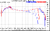 Solar PV/Inverter Performance Photovoltaic Panel Voltage Output