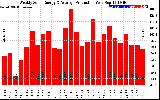 Solar PV/Inverter Performance Weekly Solar Energy Production