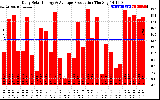 Solar PV/Inverter Performance Daily Solar Energy Production