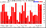 Solar PV/Inverter Performance Daily Solar Energy Production Value