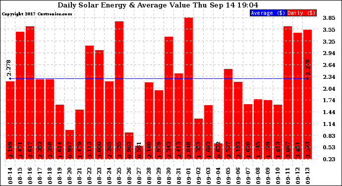 Solar PV/Inverter Performance Daily Solar Energy Production Value