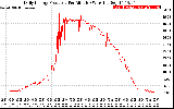 Solar PV/Inverter Performance Daily Energy Production Per Minute