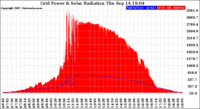 Solar PV/Inverter Performance Grid Power & Solar Radiation