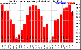 Solar PV/Inverter Performance Monthly Solar Energy Production