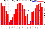 Solar PV/Inverter Performance Monthly Solar Energy Production Running Average