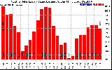 Solar PV/Inverter Performance Monthly Solar Energy Value Average Per Day ($)