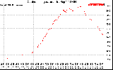 Solar PV/Inverter Performance Outdoor Temperature