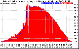 Solar PV/Inverter Performance Solar Radiation & Effective Solar Radiation per Minute