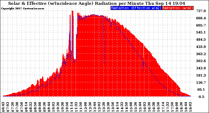 Solar PV/Inverter Performance Solar Radiation & Effective Solar Radiation per Minute