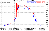 Solar PV/Inverter Performance Photovoltaic Panel Current Output