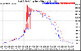 Solar PV/Inverter Performance Photovoltaic Panel Power Output