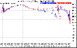 Solar PV/Inverter Performance Photovoltaic Panel Voltage Output