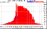 Solar PV/Inverter Performance East Array Power Output & Solar Radiation