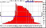 Solar PV/Inverter Performance East Array Actual & Average Power Output