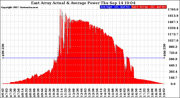 Solar PV/Inverter Performance East Array Actual & Average Power Output