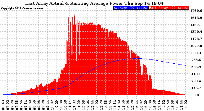 Solar PV/Inverter Performance East Array Actual & Running Average Power Output