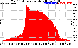 Solar PV/Inverter Performance Total PV Panel Power Output