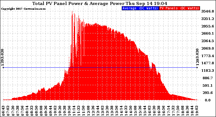 Solar PV/Inverter Performance Total PV Panel Power Output