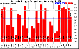 Solar PV/Inverter Performance Daily Solar Energy Production