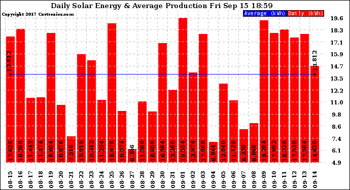 Solar PV/Inverter Performance Daily Solar Energy Production