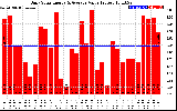 Solar PV/Inverter Performance Daily Solar Energy Production Value