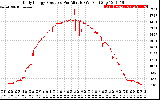 Solar PV/Inverter Performance Daily Energy Production Per Minute