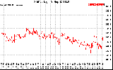 Solar PV/Inverter Performance Grid Voltage