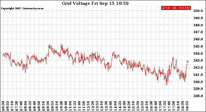 Solar PV/Inverter Performance Grid Voltage