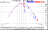 Solar PV/Inverter Performance Photovoltaic Panel Current Output