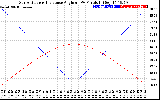 Solar PV/Inverter Performance Sun Altitude Angle & Sun Incidence Angle on PV Panels