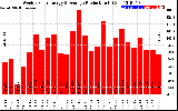 Solar PV/Inverter Performance Weekly Solar Energy Production