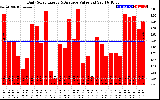 Solar PV/Inverter Performance Daily Solar Energy Production Value